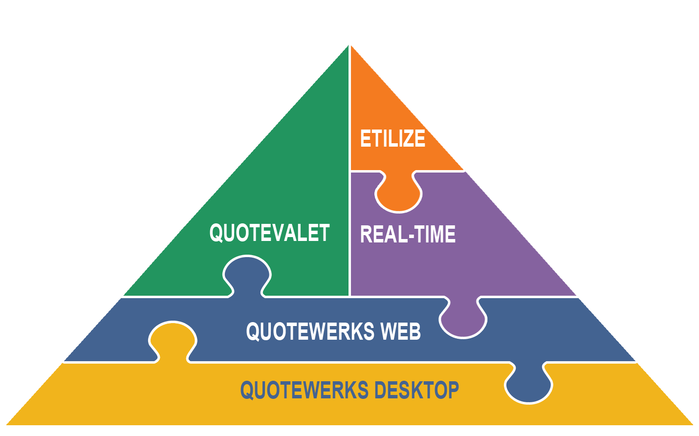 QuoteWerks moduledriehoek voor IT-bedrijven